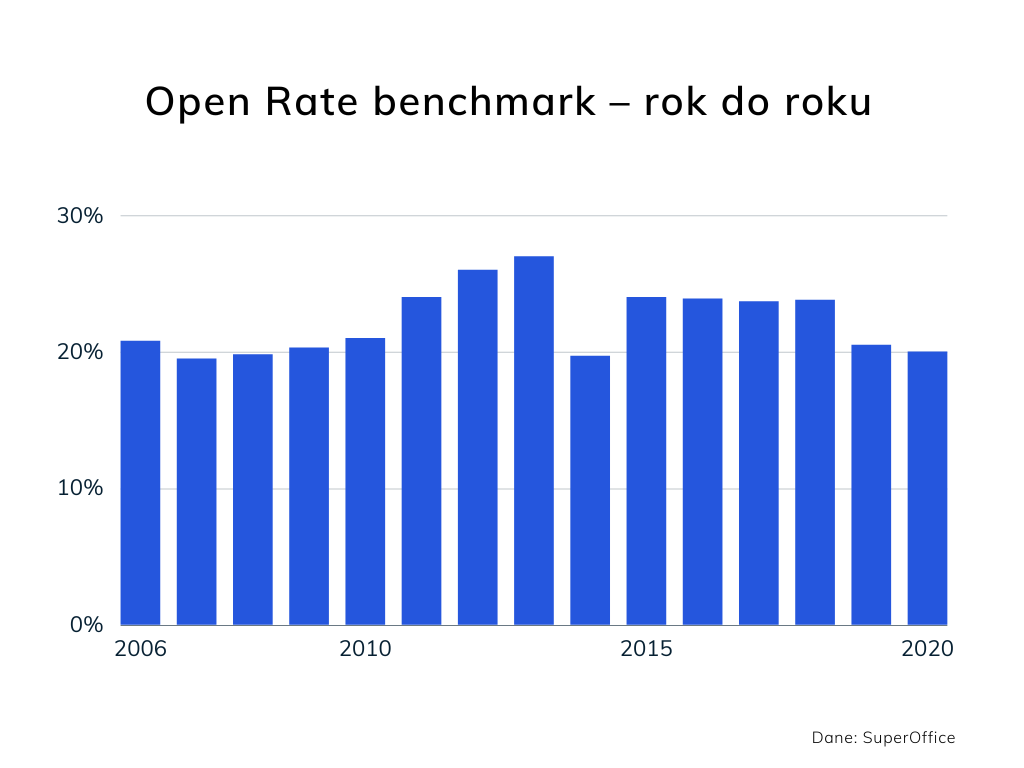 Jak poprawić open rate wskaźnik otwarć maili?